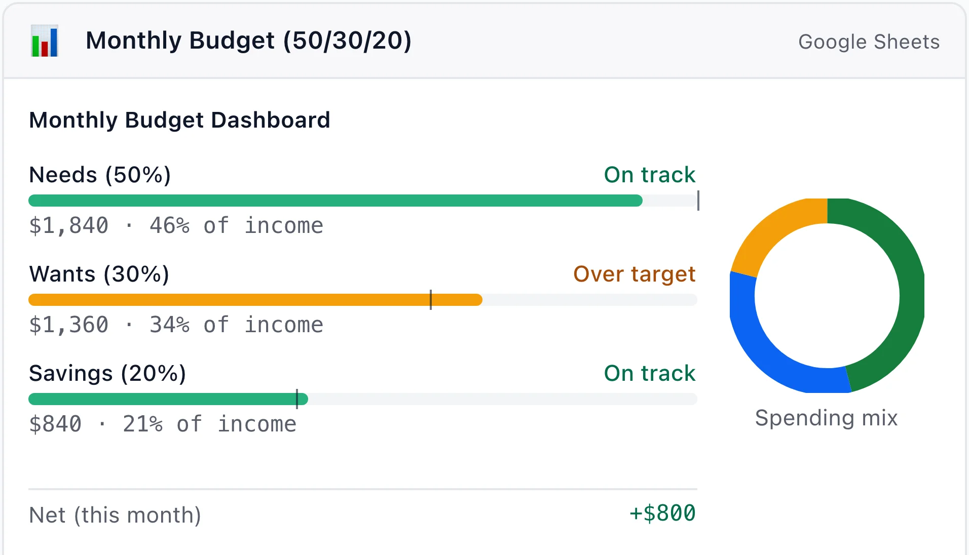 Drawing of the Monthly Budget dashboard in Google Sheets: needs, wants and savings progress bars against 50/30/20 targets, a spending-mix ring, and net for the month
